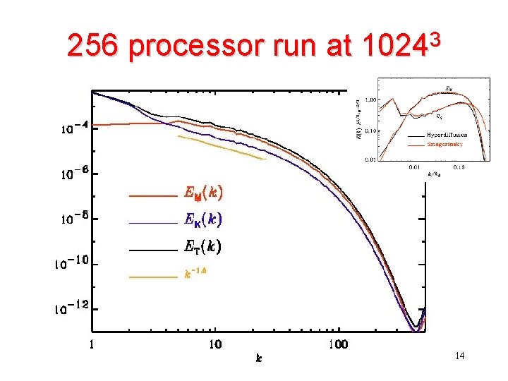 256 processor run at 10243 14 