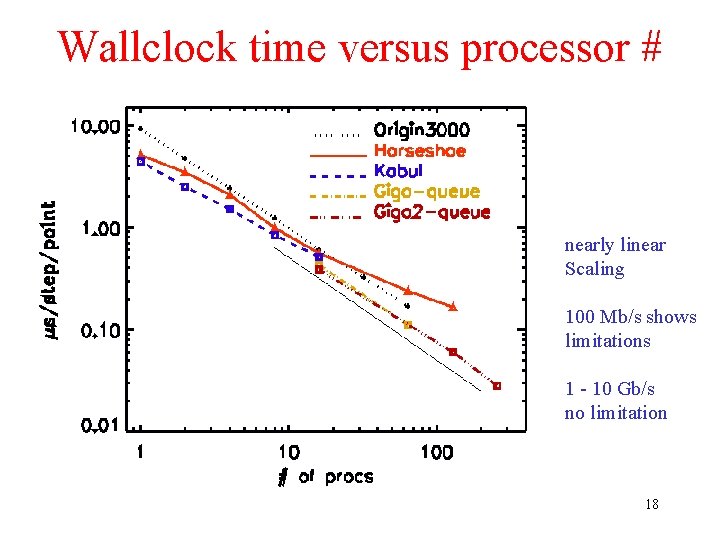 Wallclock time versus processor # nearly linear Scaling 100 Mb/s shows limitations 1 -
