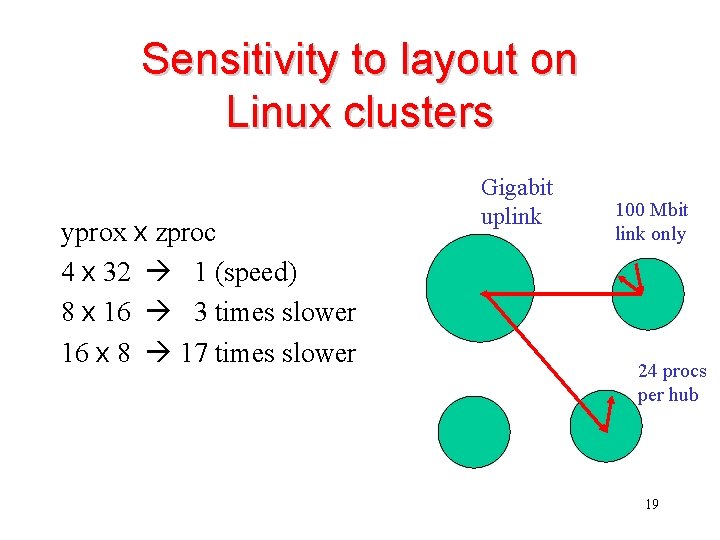 Sensitivity to layout on Linux clusters yprox x zproc 4 x 32 1 (speed)
