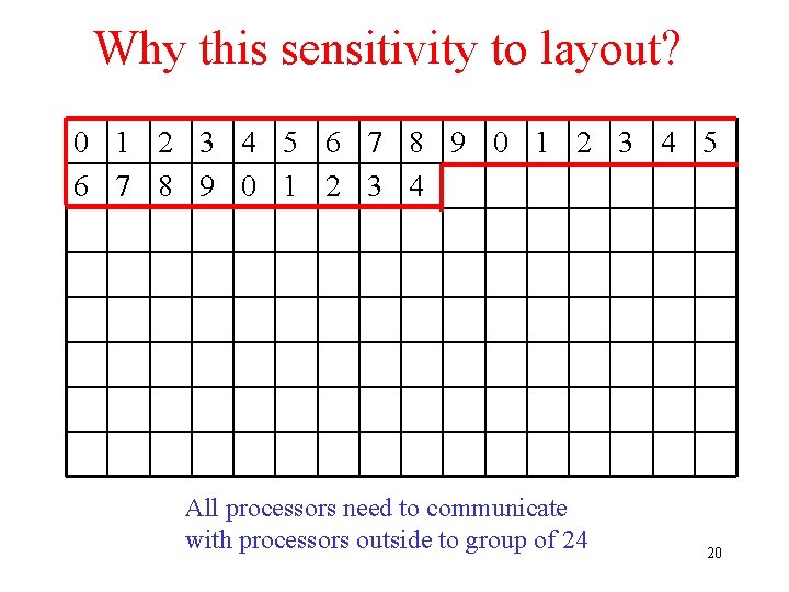 Why this sensitivity to layout? 0 1 2 3 4 5 6 7 8