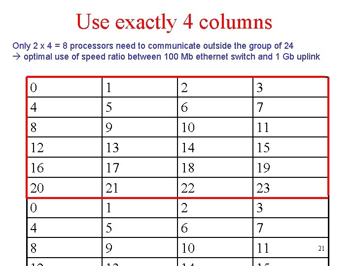 Use exactly 4 columns Only 2 x 4 = 8 processors need to communicate