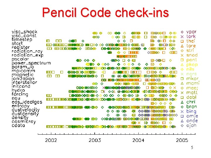 Pencil Code check-ins 5 
