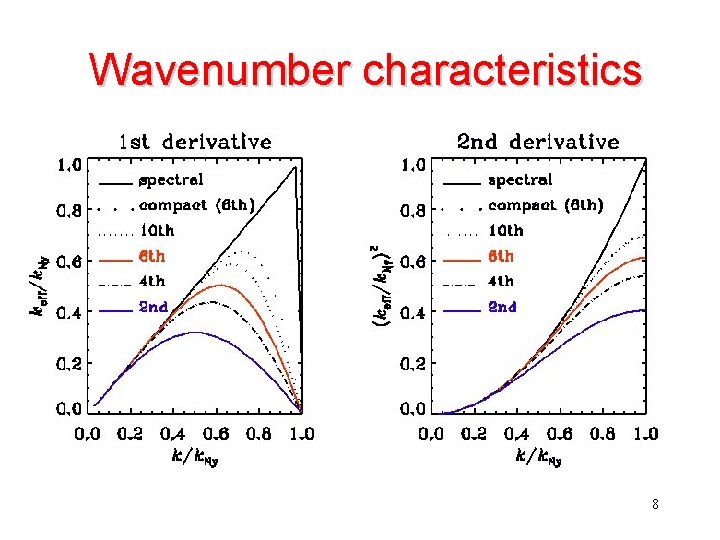 Wavenumber characteristics 8 