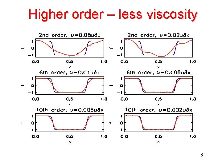 Higher order – less viscosity 9 