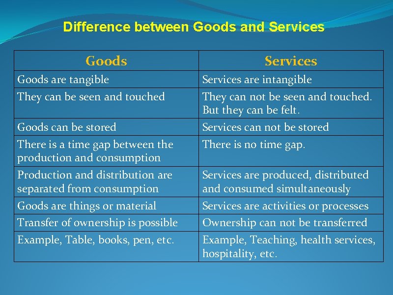 Difference between Goods and Services Goods are tangible Services are intangible They can be