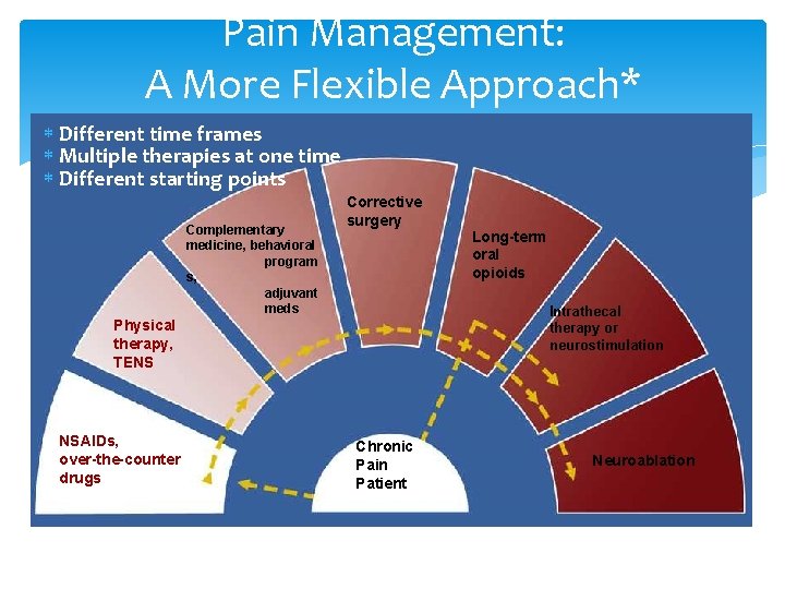 Pain Management: A More Flexible Approach* Different time frames Multiple therapies at one time