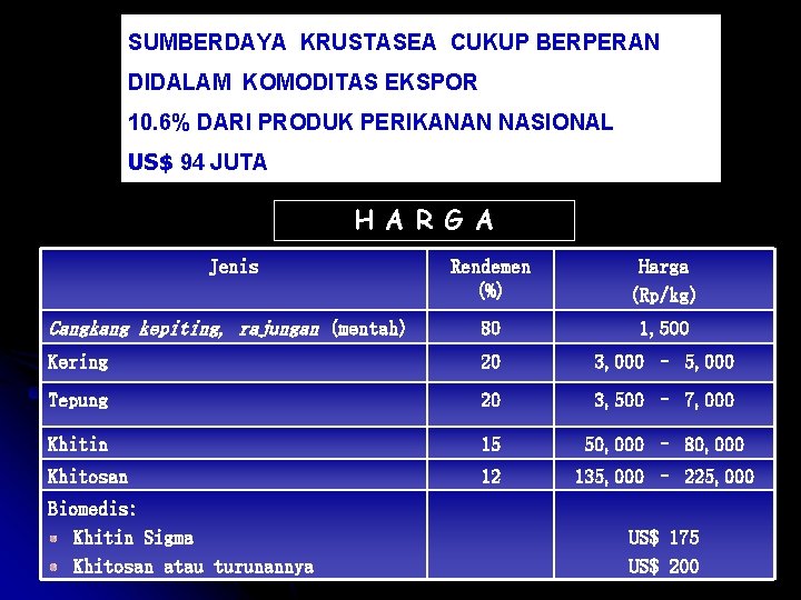 SUMBERDAYA KRUSTASEA CUKUP BERPERAN DIDALAM KOMODITAS EKSPOR 10. 6% DARI PRODUK PERIKANAN NASIONAL US$