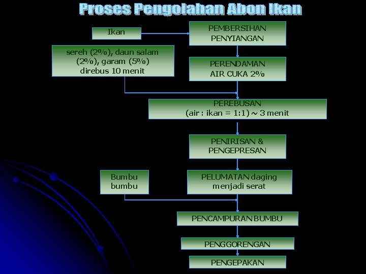 Ikan sereh (2%), daun salam (2%), garam (5%) direbus 10 menit PEMBERSIHAN PENYIANGAN PERENDAMAN