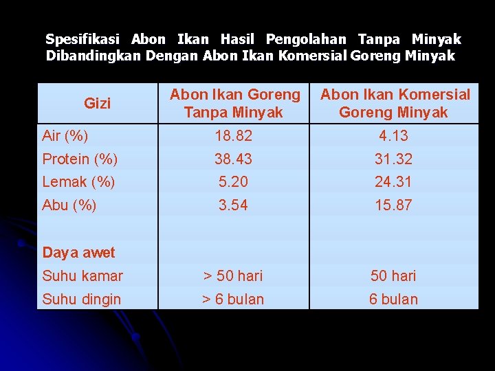 Spesifikasi Abon Ikan Hasil Pengolahan Tanpa Minyak Dibandingkan Dengan Abon Ikan Komersial Goreng Minyak