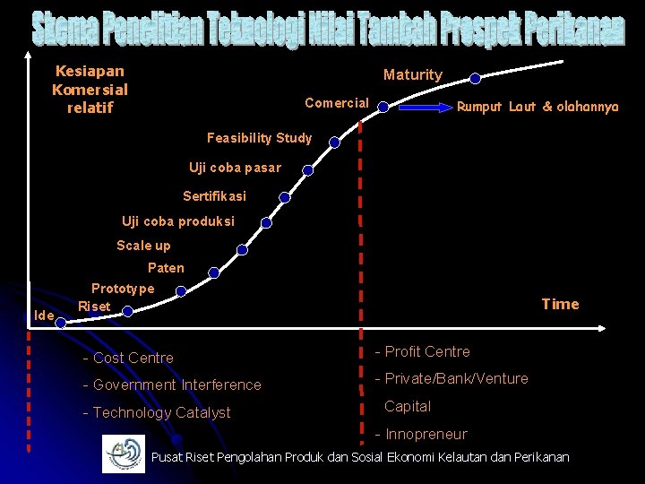 Kesiapan Komersial relatif Maturity Comercial Rumput Laut & olahannya Feasibility Study Uji coba pasar