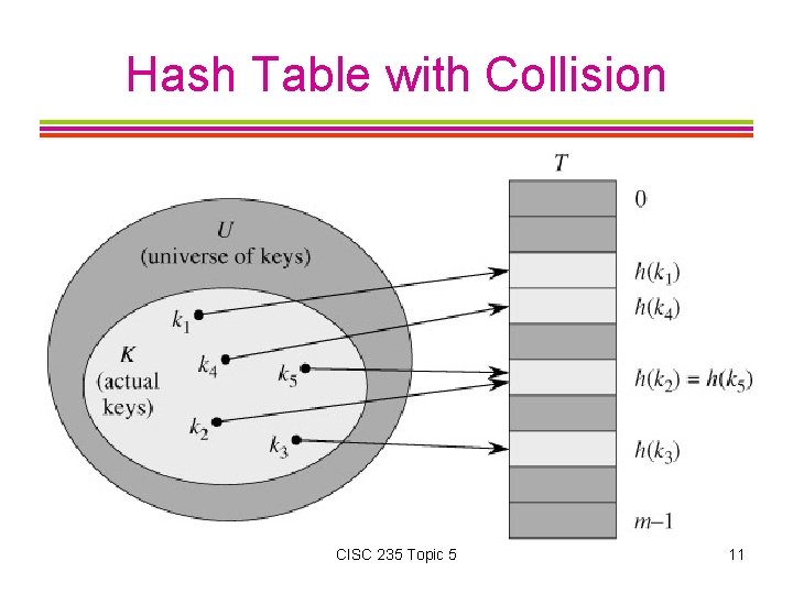 Hash Table with Collision CISC 235 Topic 5 11 