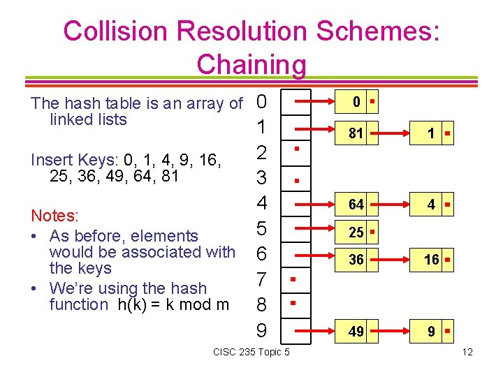 Collision Resolution Schemes: Chaining The hash table is an array of 0 linked lists