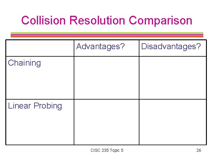 Collision Resolution Comparison Advantages? Disadvantages? Chaining Linear Probing CISC 235 Topic 5 26 