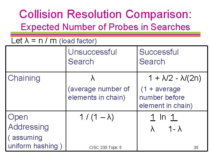 Collision Resolution Comparison: Expected Number of Probes in Searches Let λ = n /