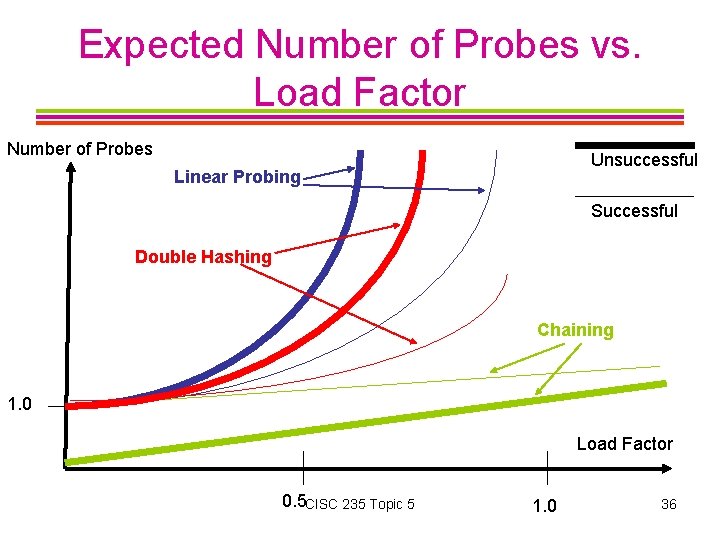 Expected Number of Probes vs. Load Factor Number of Probes Unsuccessful Linear Probing Successful