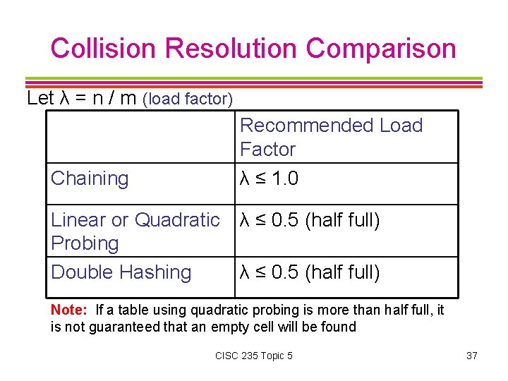 Collision Resolution Comparison Let λ = n / m (load factor) Recommended Load Factor