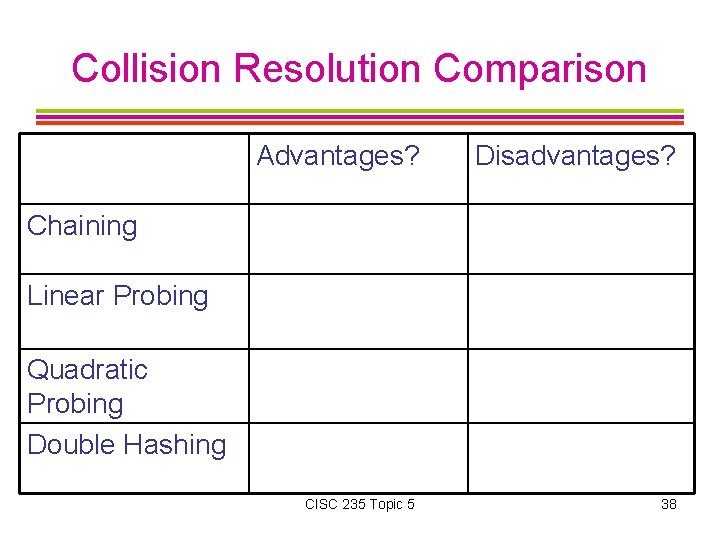 Collision Resolution Comparison Advantages? Disadvantages? Chaining Linear Probing Quadratic Probing Double Hashing CISC 235