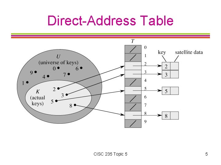 Direct-Address Table CISC 235 Topic 5 5 