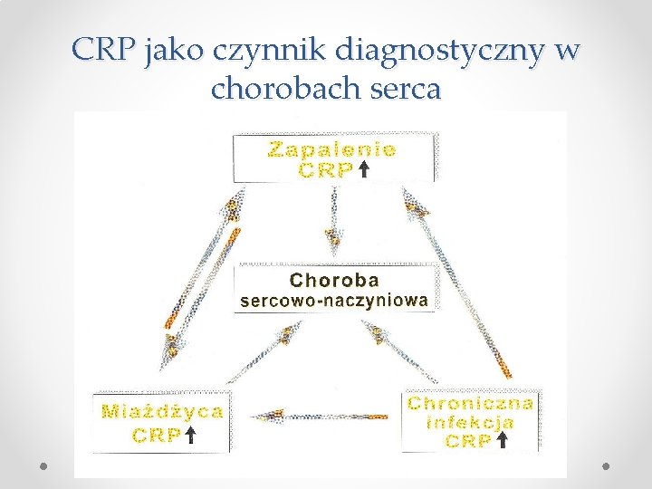 CRP jako czynnik diagnostyczny w chorobach serca 