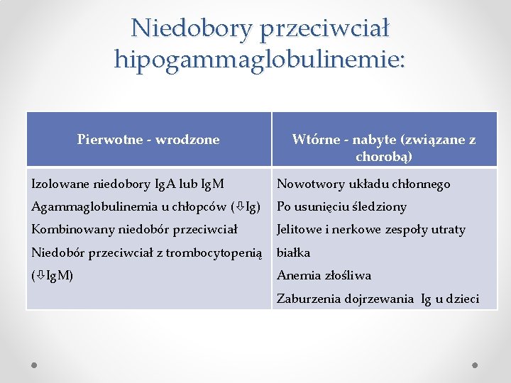 Niedobory przeciwciał hipogammaglobulinemie: Pierwotne - wrodzone Wtórne - nabyte (związane z chorobą) Izolowane niedobory