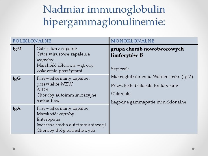 Nadmiar immunoglobulin hipergammaglonulinemie: POLIKLONALNE MONOKLONALNE Ig. M grupa chorób nowotworowych limfocytów B Ig. G