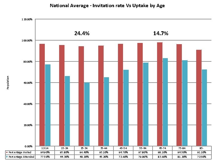 National Average - Invitation rate Vs Uptake by Age 120. 00% 24. 4% 14.