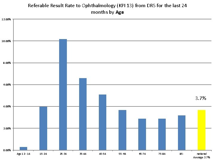 Referable Result Rate to Ophthalmology (KPI 13) from DRS for the last 24 months