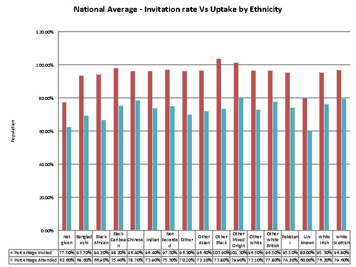 National Average - Invitation rate Vs Uptake by Ethnicity 120. 00% 100. 00% Population