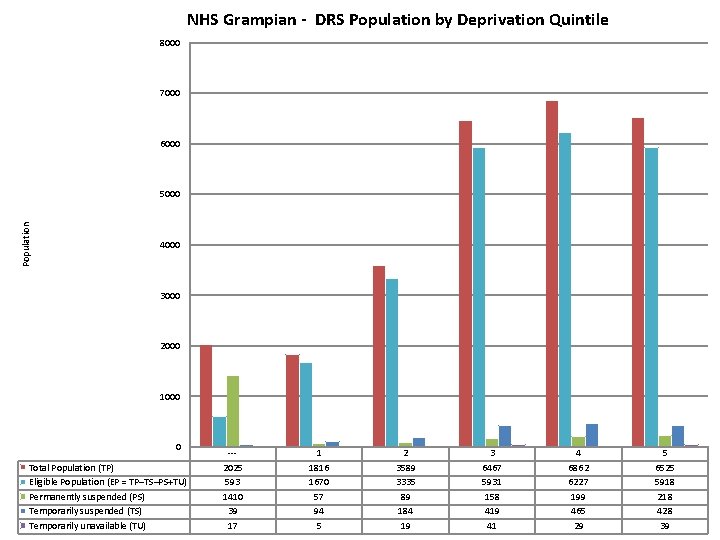 NHS Grampian - DRS Population by Deprivation Quintile 8000 7000 6000 Population 5000 4000