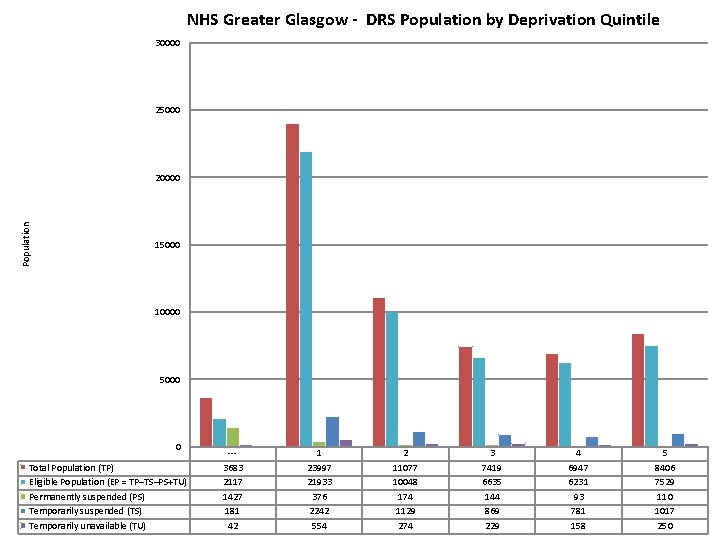 NHS Greater Glasgow - DRS Population by Deprivation Quintile 30000 25000 Population 20000 15000