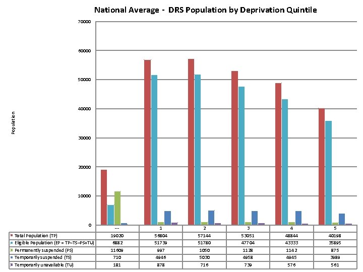 National Average - DRS Population by Deprivation Quintile 70000 60000 50000 Population 40000 30000