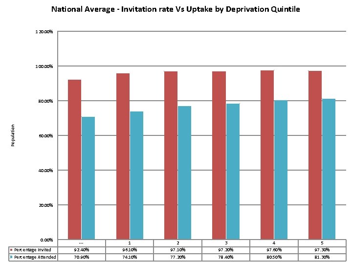 National Average - Invitation rate Vs Uptake by Deprivation Quintile 120. 00% 100. 00%