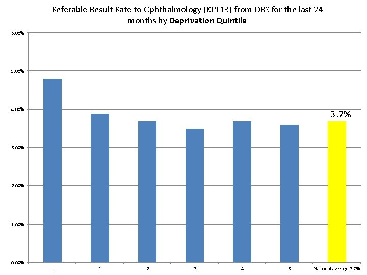 Referable Result Rate to Ophthalmology (KPI 13) from DRS for the last 24 months
