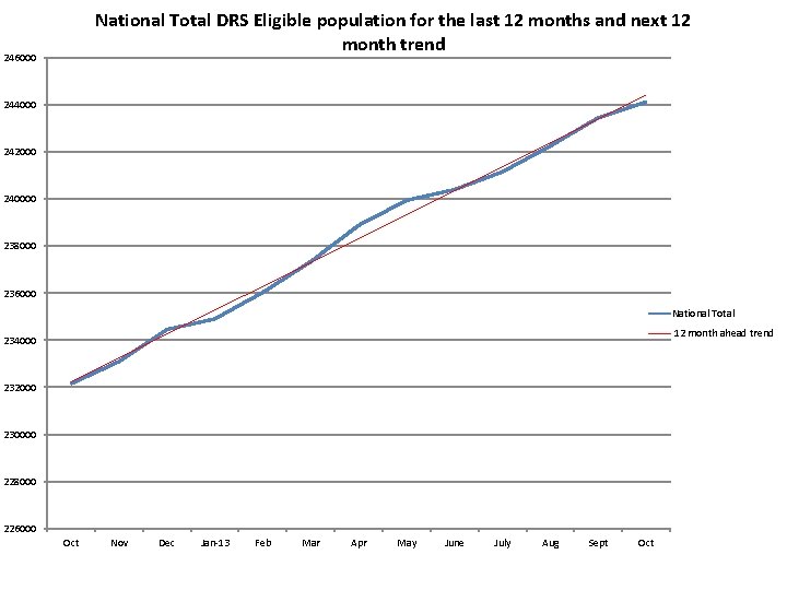 National Total DRS Eligible population for the last 12 months and next 12 month