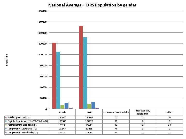 National Average - DRS Population by gender 180000 160000 140000 Population 120000 100000 80000