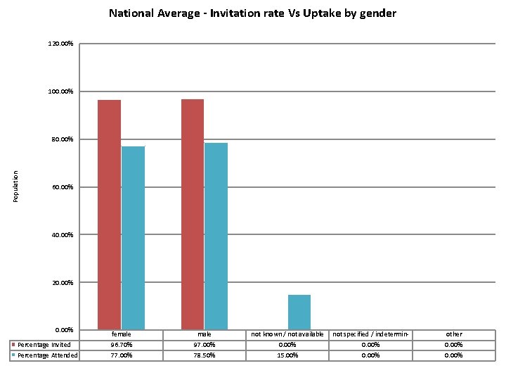 National Average - Invitation rate Vs Uptake by gender 120. 00% 100. 00% Population