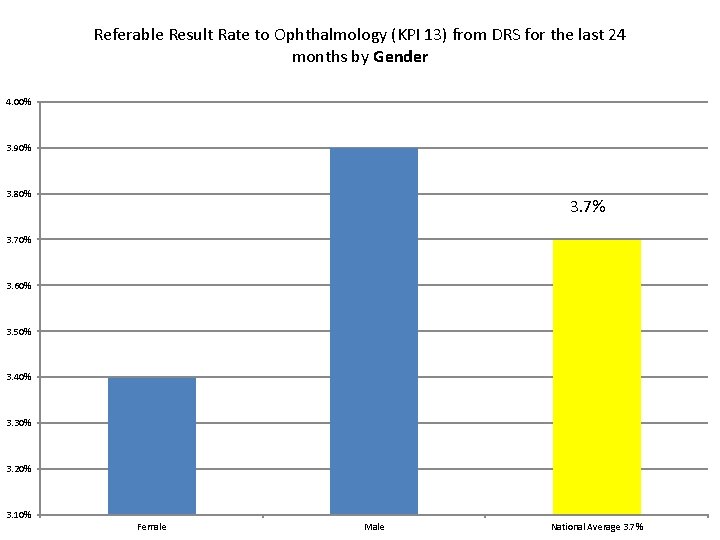 Referable Result Rate to Ophthalmology (KPI 13) from DRS for the last 24 months