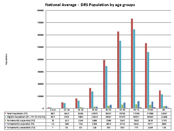 National Average - DRS Population by age groups 80000 70000 60000 Population 50000 40000