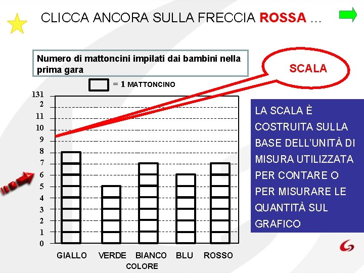 CLICCA ANCORA SULLA FRECCIA ROSSA … Numero di mattoncini impilati dai bambini nella prima