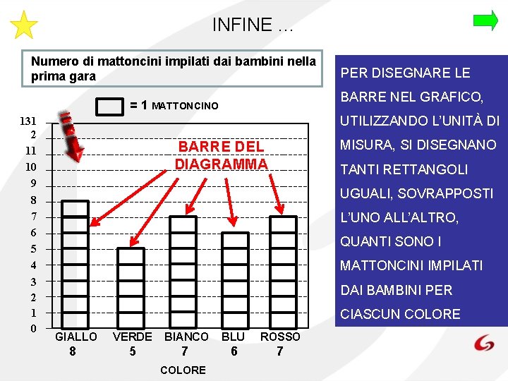 INFINE … Numero di mattoncini impilati dai bambini nella prima gara BARRE NEL GRAFICO,