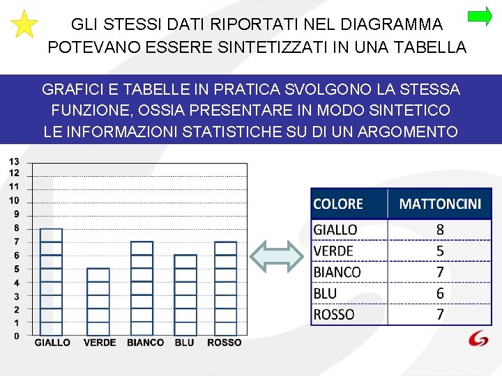 GLI STESSI DATI RIPORTATI NEL DIAGRAMMA POTEVANO ESSERE SINTETIZZATI IN UNA TABELLA GRAFICI E