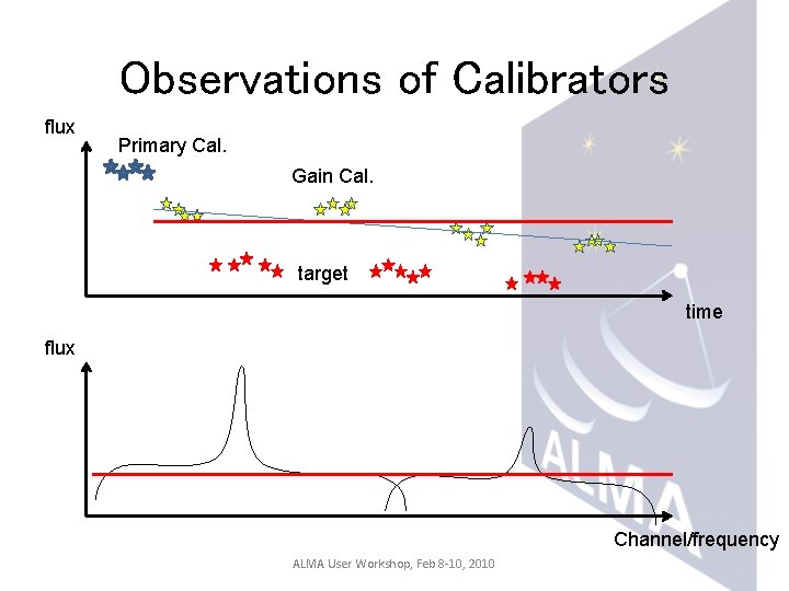 Observations of Calibrators flux Primary Cal. Gain Cal. target time flux Channel/frequency ALMA User