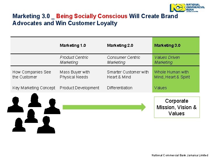 Marketing 3. 0 _ Being Socially Conscious Will Create Brand Advocates and Win Customer
