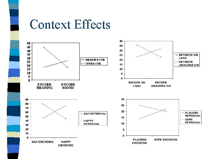 Context Effects 50 45 40 35 30 25 20 15 10 5 0 MEANING