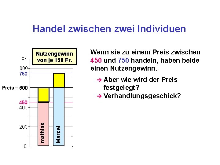 Handel zwischen zwei Individuen Fr. Nutzengewinn von je 150 Fr. 800 750 è Aber