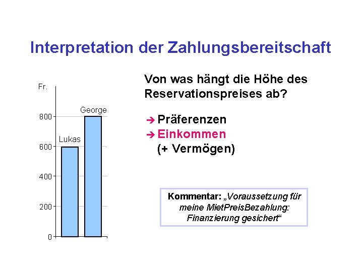 Interpretation der Zahlungsbereitschaft Von was hängt die Höhe des Reservationspreises ab? Fr. 800 600