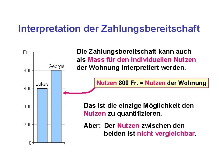 Interpretation der Zahlungsbereitschaft Fr. 800 600 George Lukas Die Zahlungsbereitschaft kann auch als Mass