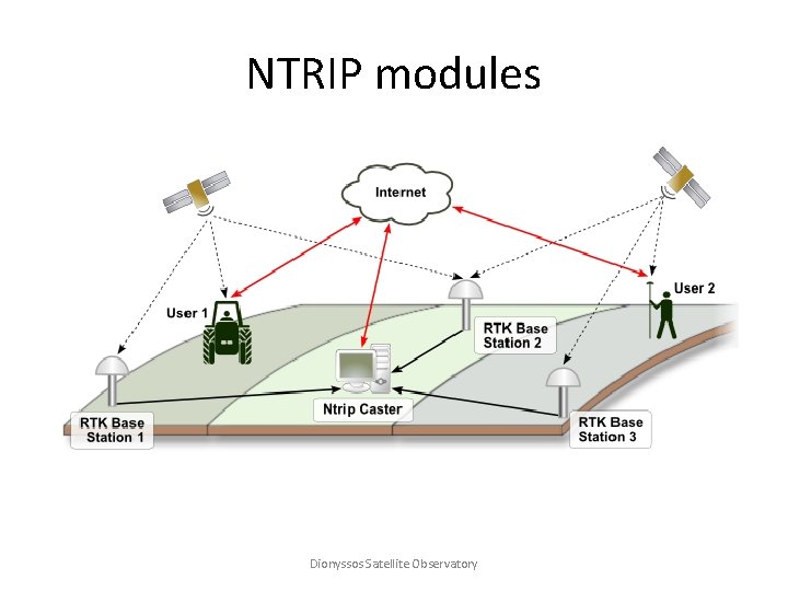 NTRIP modules Dionyssos Satellite Observatory 