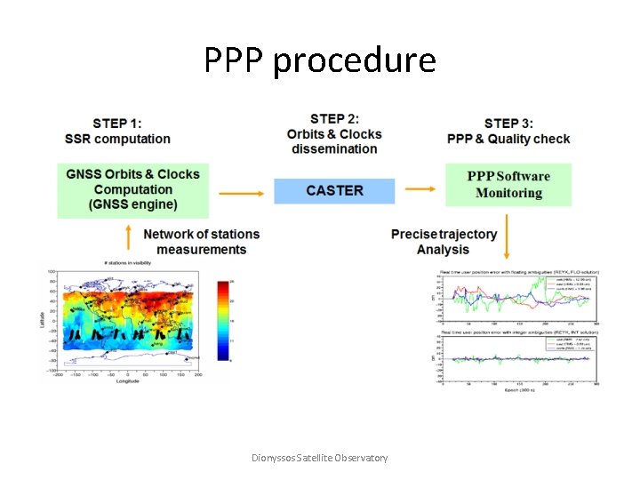 PPP procedure Dionyssos Satellite Observatory 