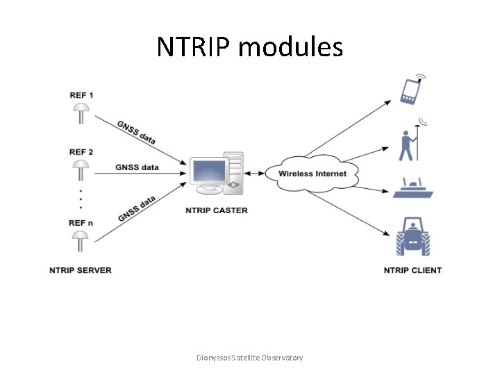 NTRIP modules Dionyssos Satellite Observatory 